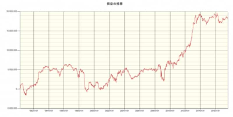 システムトレードの達人