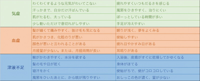 体質チェック～虚証～
