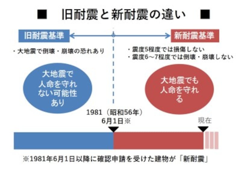 中古住宅購入時は年代を確認 新耐震でも倒壊の危険性 中古住宅 中古一戸建て All About