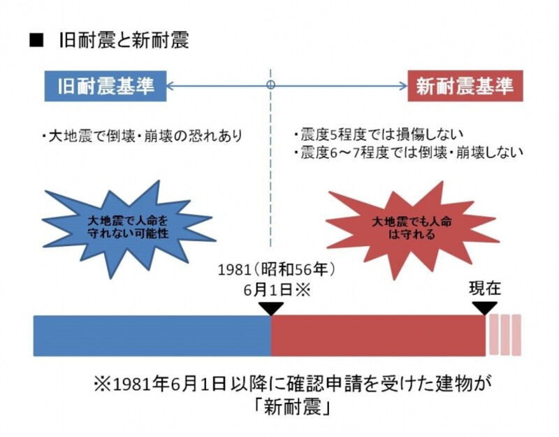 旧耐震と新耐震の違い