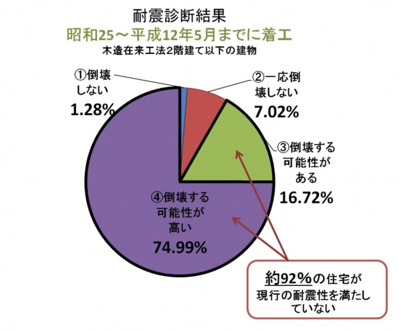 昭和25年～平成12年5月までに着工した木造在来工法の2階建以下の住宅2万棟分の耐震診断結果