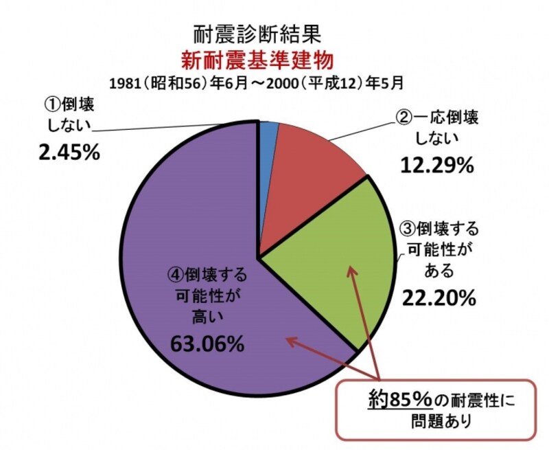 1981（昭和56）年6月以降に確認申請を受けた新耐震の木造在来工法住宅10,336棟の耐震診断結果