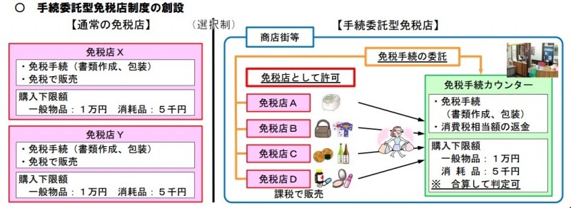 消費税免税店の拡大