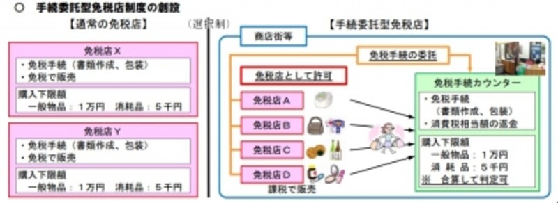 消費税免税店の拡大