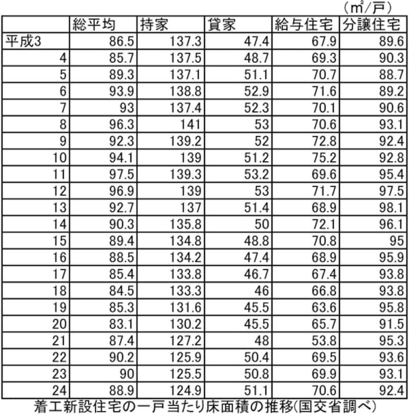 20年の延べ床面積の推移