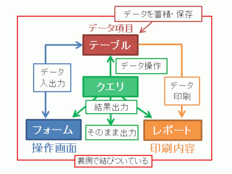 各オブジェクトは裏側で結びついている