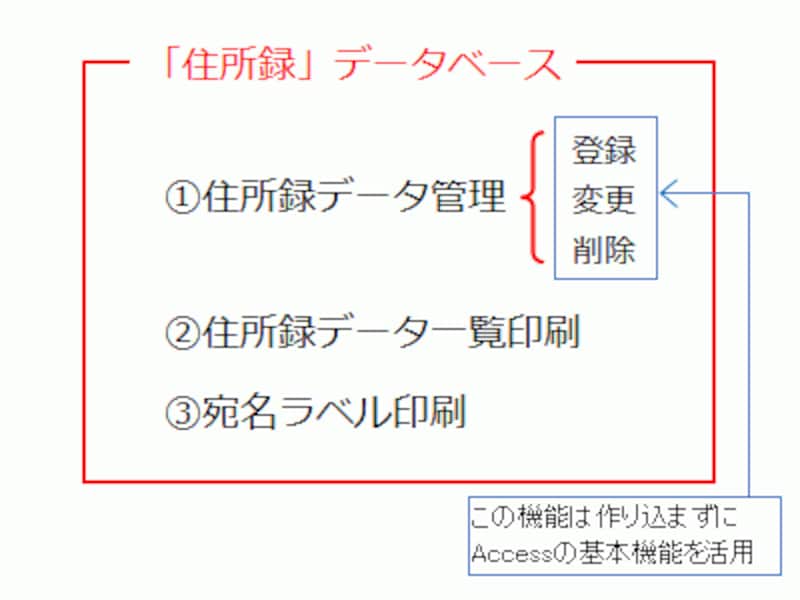 住所録データベース