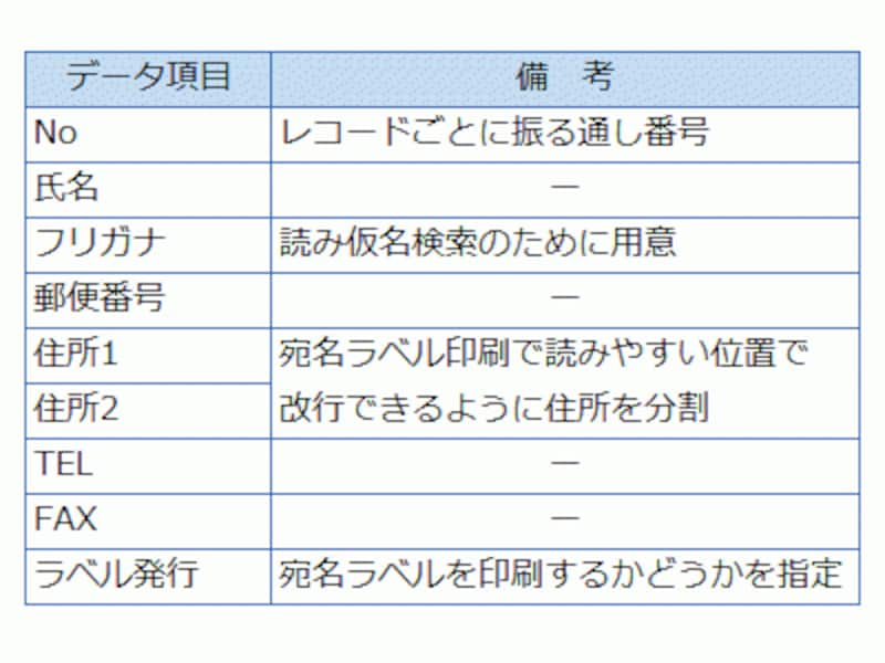 管理するデータ項目