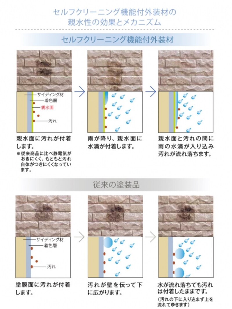[セルフクリーニング機能付外装材の親水性の効果とメカニズム]　 旭トステム外装　http://www.asahitostem.co.jp/