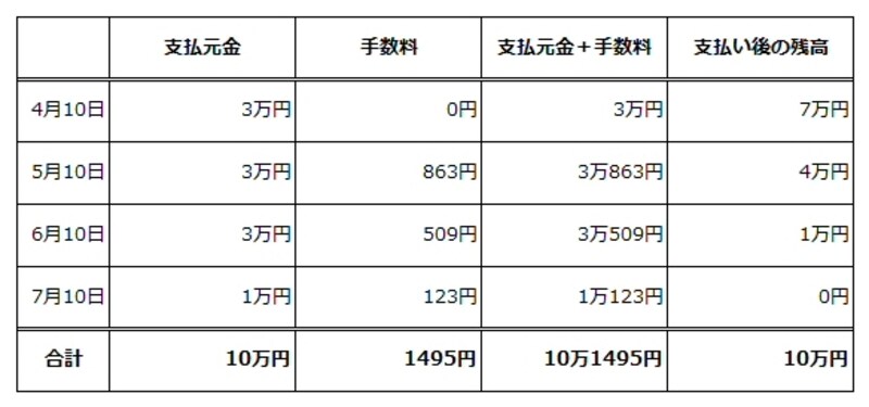 毎月3万円の定額を支払うリボ払いの手数料