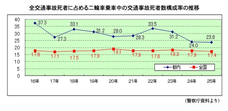 このように、都内および全国の交通事故件数は減っています