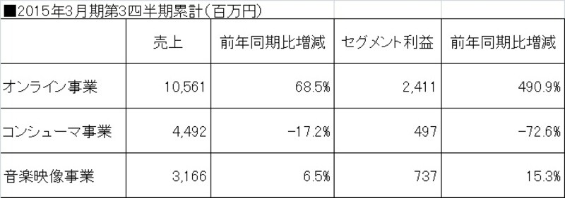 セグメント別の業績推移。メディア事業が好業績を牽引