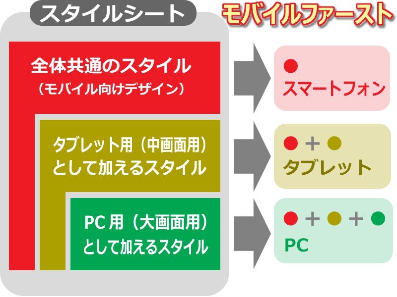 様々な環境に対応させる際の製作労力を軽減しやすい「モバイルファースト」