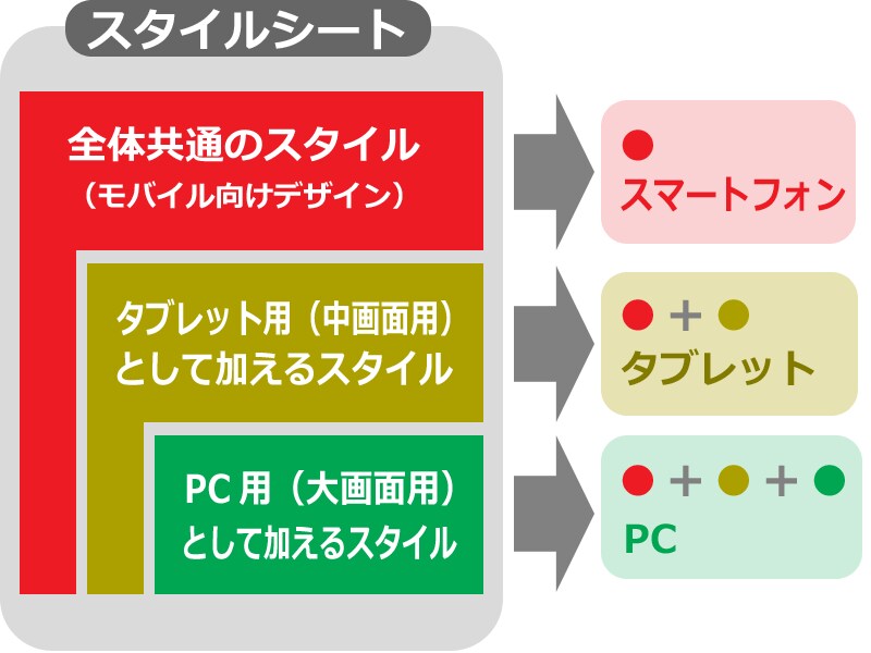 共通部分の記述は1度だけ