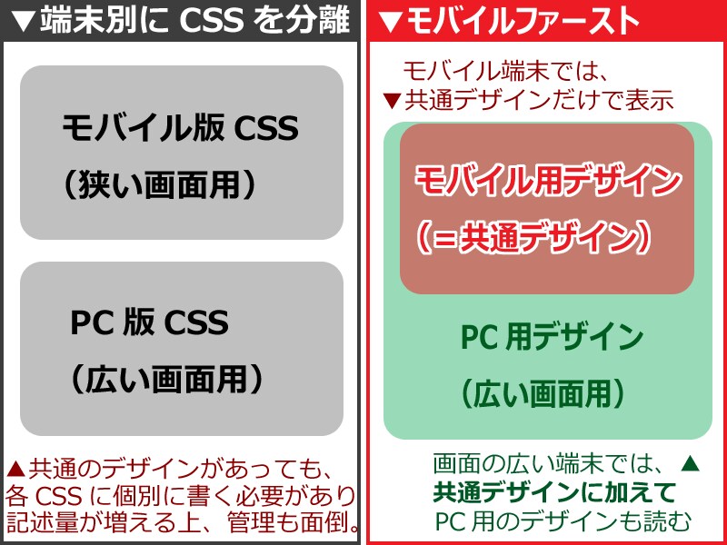 (左)分離すると更新手間も倍になる／(右)共通部分の記述は一度で済む
