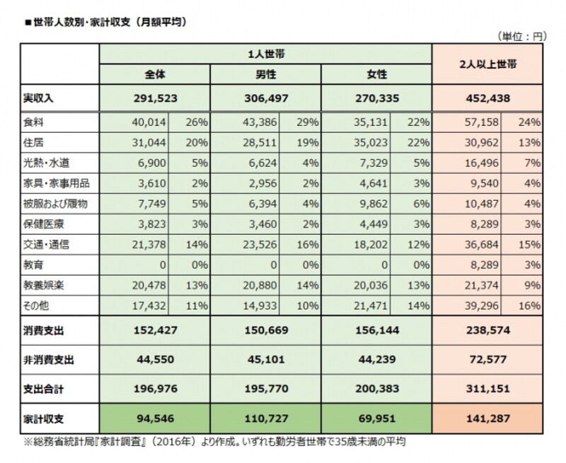 世帯人数別・家計収支（月額平均）