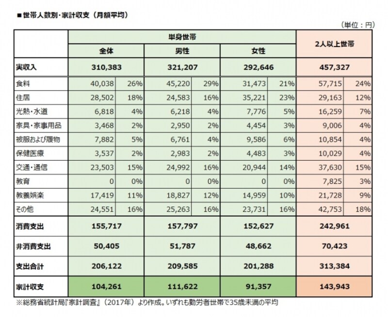 世帯人数別家計支出（月額平均）