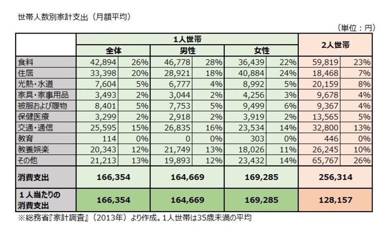 世帯人数別家計支出（月額平均）