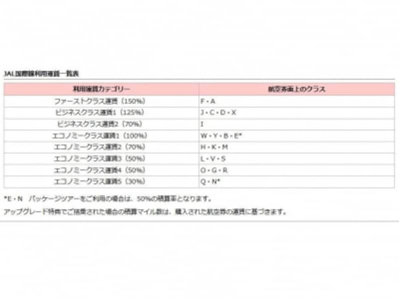 JAL,国際線,運賃