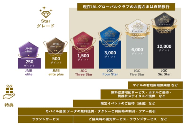 JAL,LifeStatusプログラム