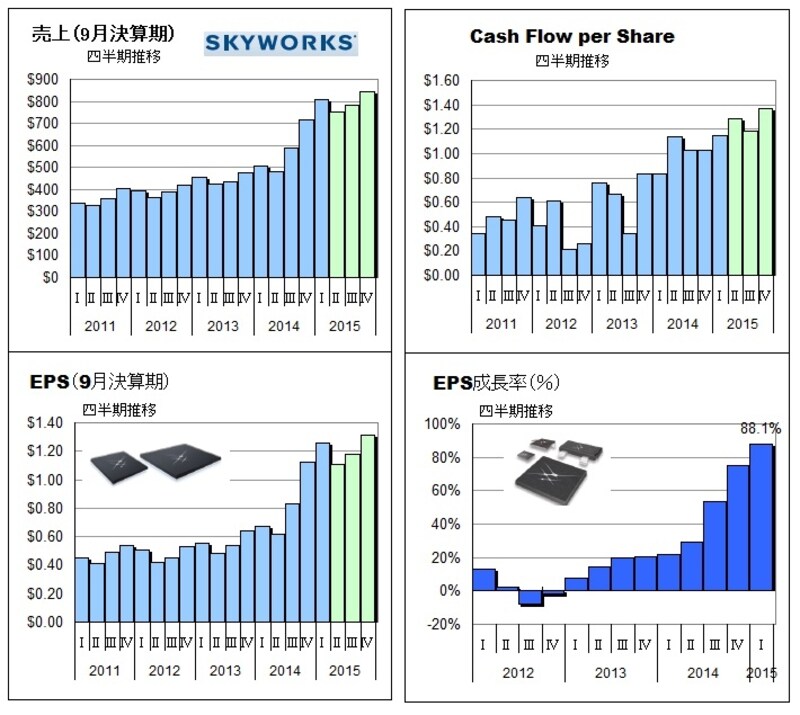EPSは加速度的に成長している