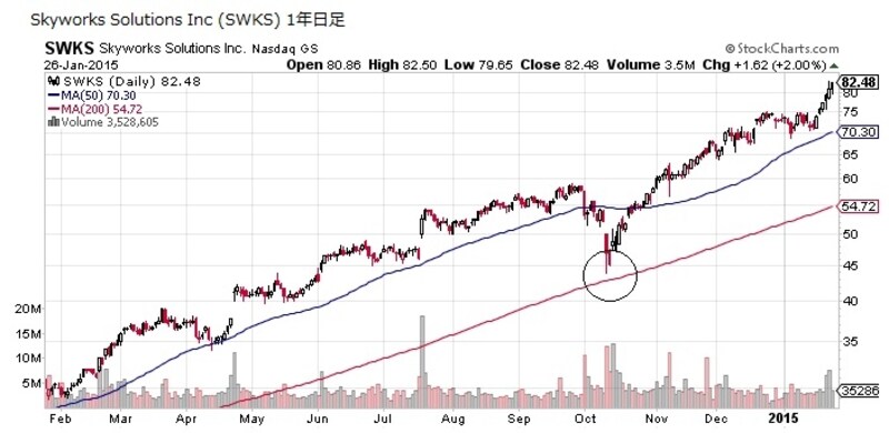 業績の拡大で株価は ITバブル時代の幻の最高値を更新！