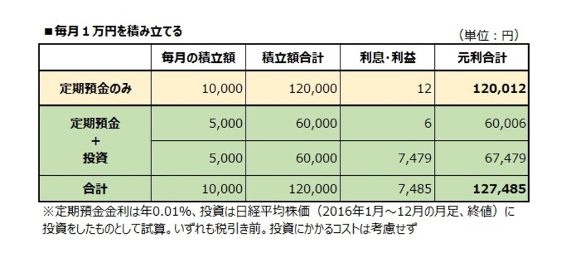 １万円の積み立てでも、やり方によって大きな差が
