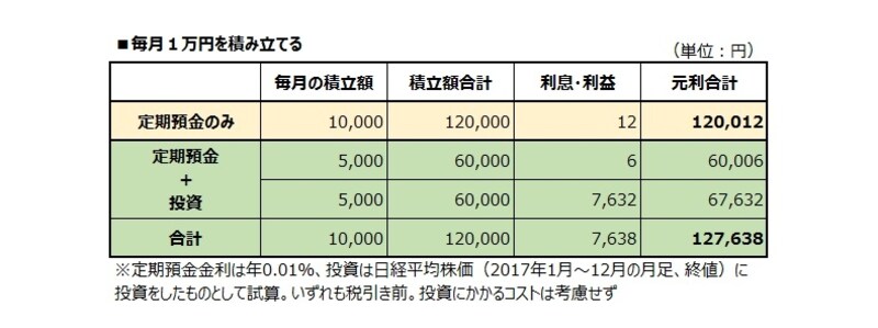 １万円の積み立てででも、やり方によって大きな差が