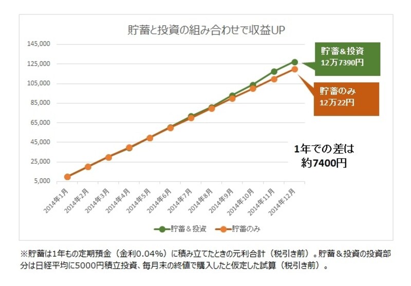 貯蓄と投資で収益UP