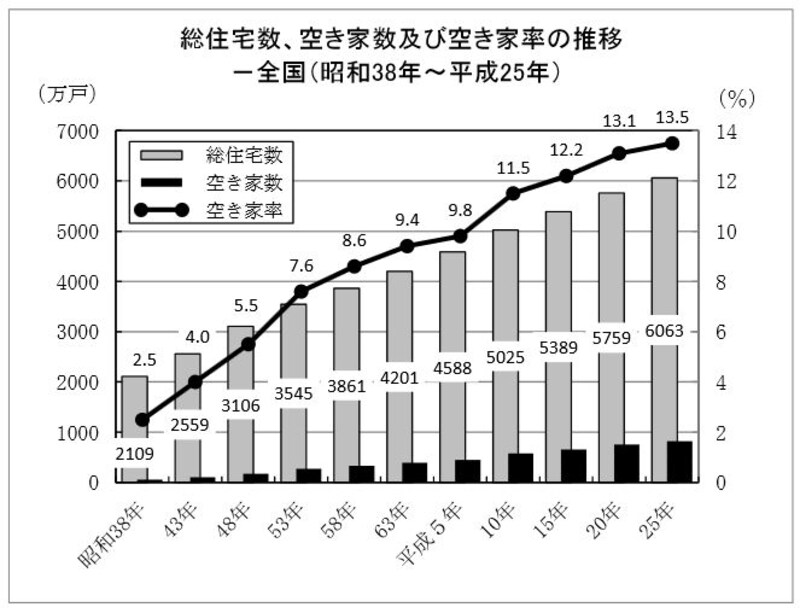 全国の総住宅数と空家数