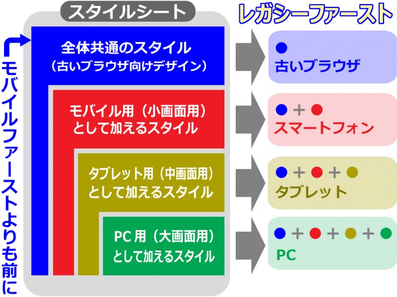 古いブラウザ用のCSSを先に書くレガシーファースト