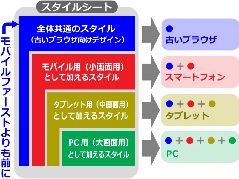 (古いブラウザでも有効な)もっとシンプルなデザインを共通デザインにする