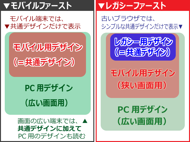レガシーファースト(右):古いブラウザのために用意するシンプルなデザインを「共通デザイン」にする書き方