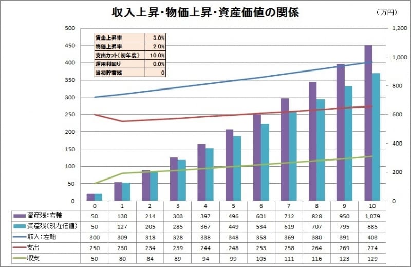 ※家計のインフレ影響のシミュレーション３ (C)FPオフィス Life & Financial Clinic