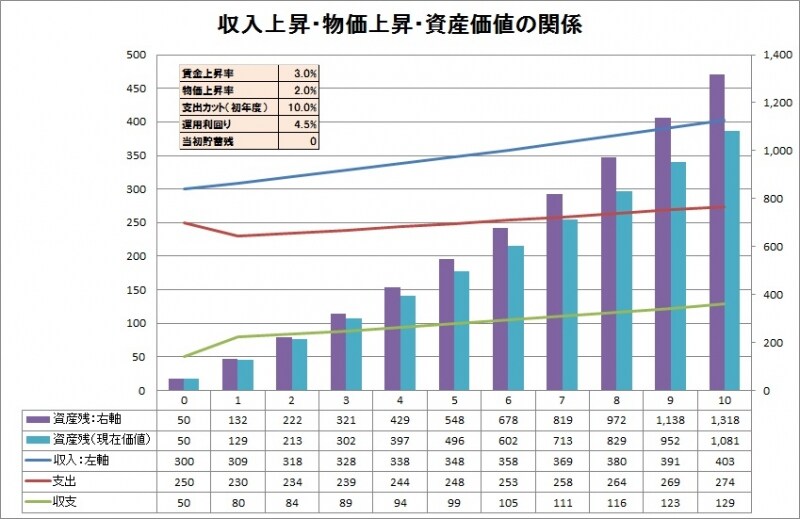 ※家計のインフレ影響のシミュレーション５ (C)FPオフィス Life & Financial Clinic
