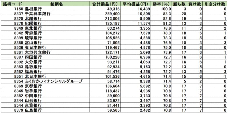 システムトレードの達人より作成