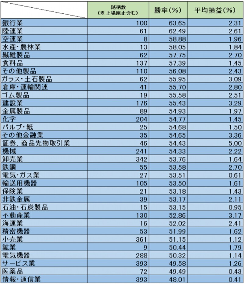 業種別サマリー結果