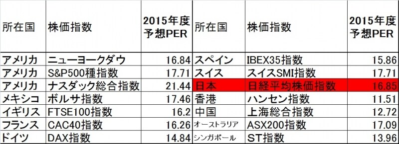 PERの面から見れば、日本株はバブルというにはほど遠い水準