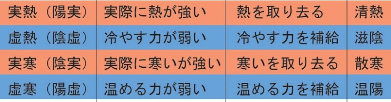 寒いと熱いの考え方と治療