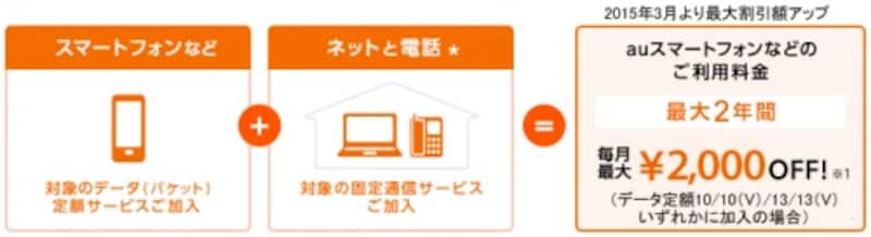 「auスマートバリュ－」では、スマートフォンと固定回線をセットで利用すると、スマートフォンの料金が家族1人につき最大2年間、毎月最大2000円引き。