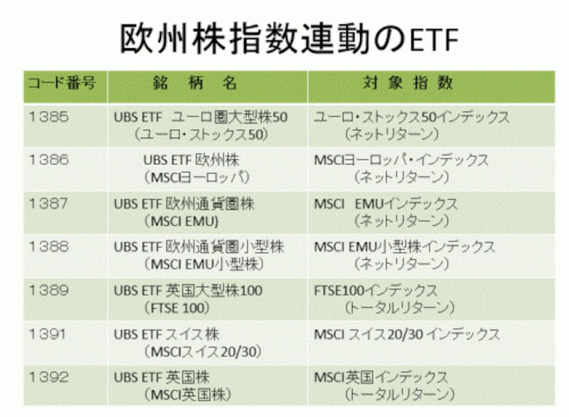 欧州株価指数に連動するetfが上場される Etf All About