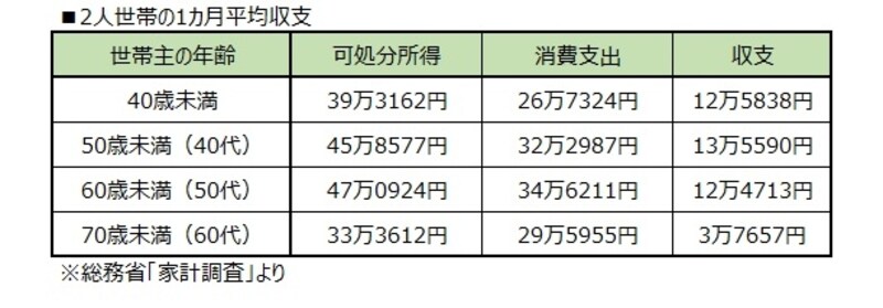 2人世帯の１カ月の平均収支