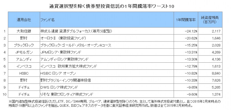通貨選択型を除く債券型投資信託の1年間騰落率ワースト10