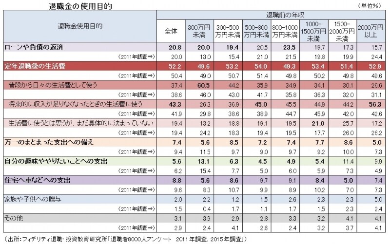 フィデリティ退職・投資教育研究所「退職者8000人アンケート2015」をもとにガイド平野が図表作成(クリックすると拡大表示されます)