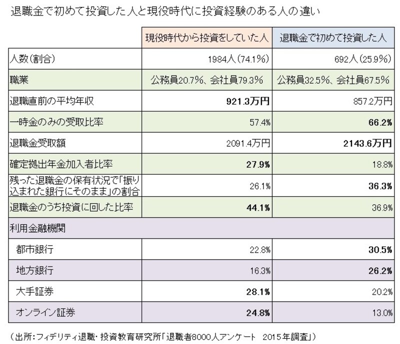 フィデリティ退職・投資教育研究所「退職者8000人アンケート2015」をもとにガイド平野が図表作成（クリックすると拡大表示されます）