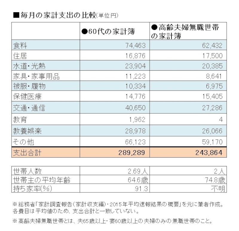 70代で夫婦2人になると家計費は現役世代の70％程度に。