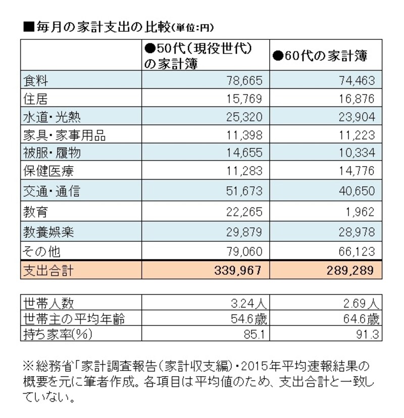 50代世帯と60代世帯の家計簿比較。60代の家計費は現役世代の85％