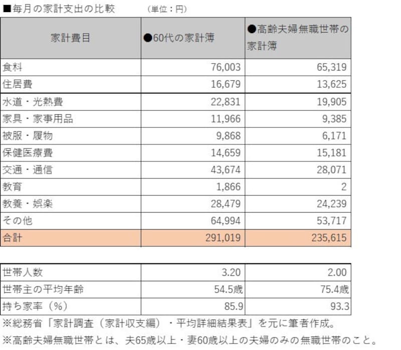 70代で夫婦2人になると家計費は現役世代の70%程度に。