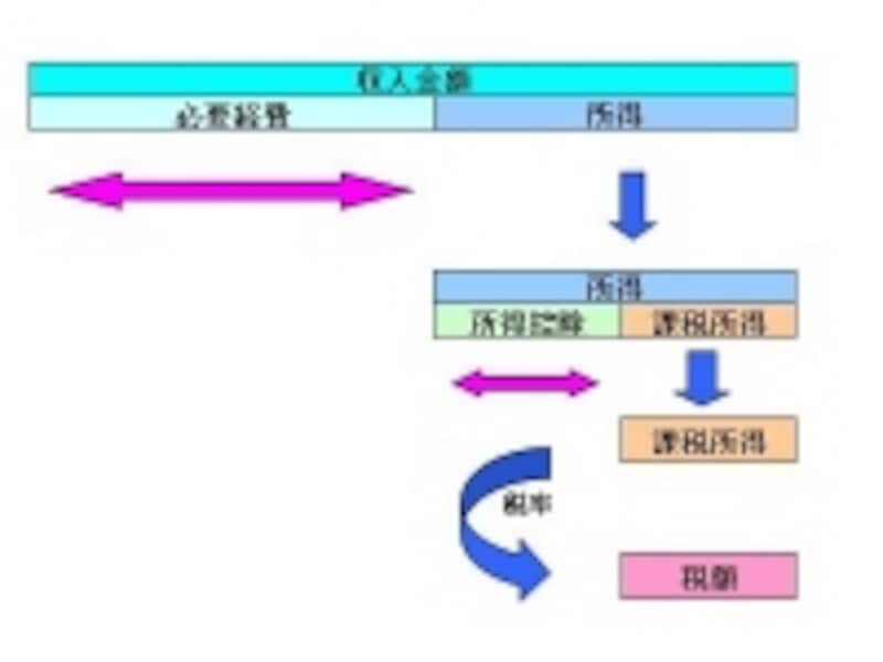 収入金額から課税所得を算定するまでのイメージ図