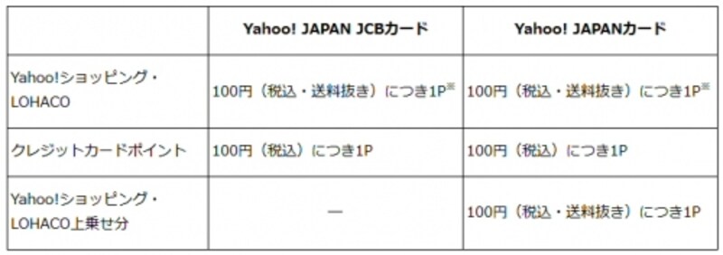 Yahoo!ショッピング利用時のYahoo! JAPAN JCBカードと新Yahoo! JAPANカードのポイント付与比較